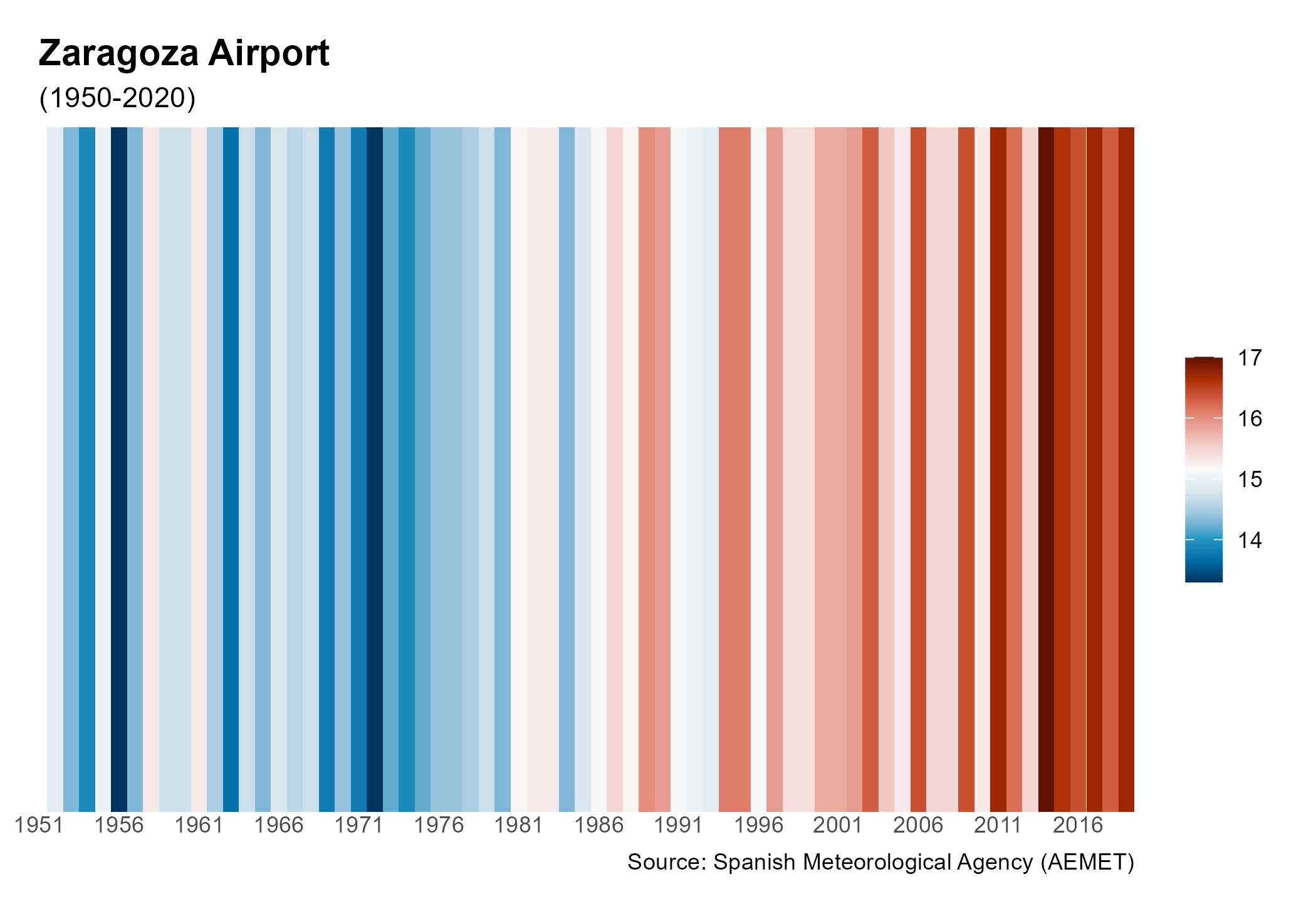 Example of climate stripes plot created with climaemet.