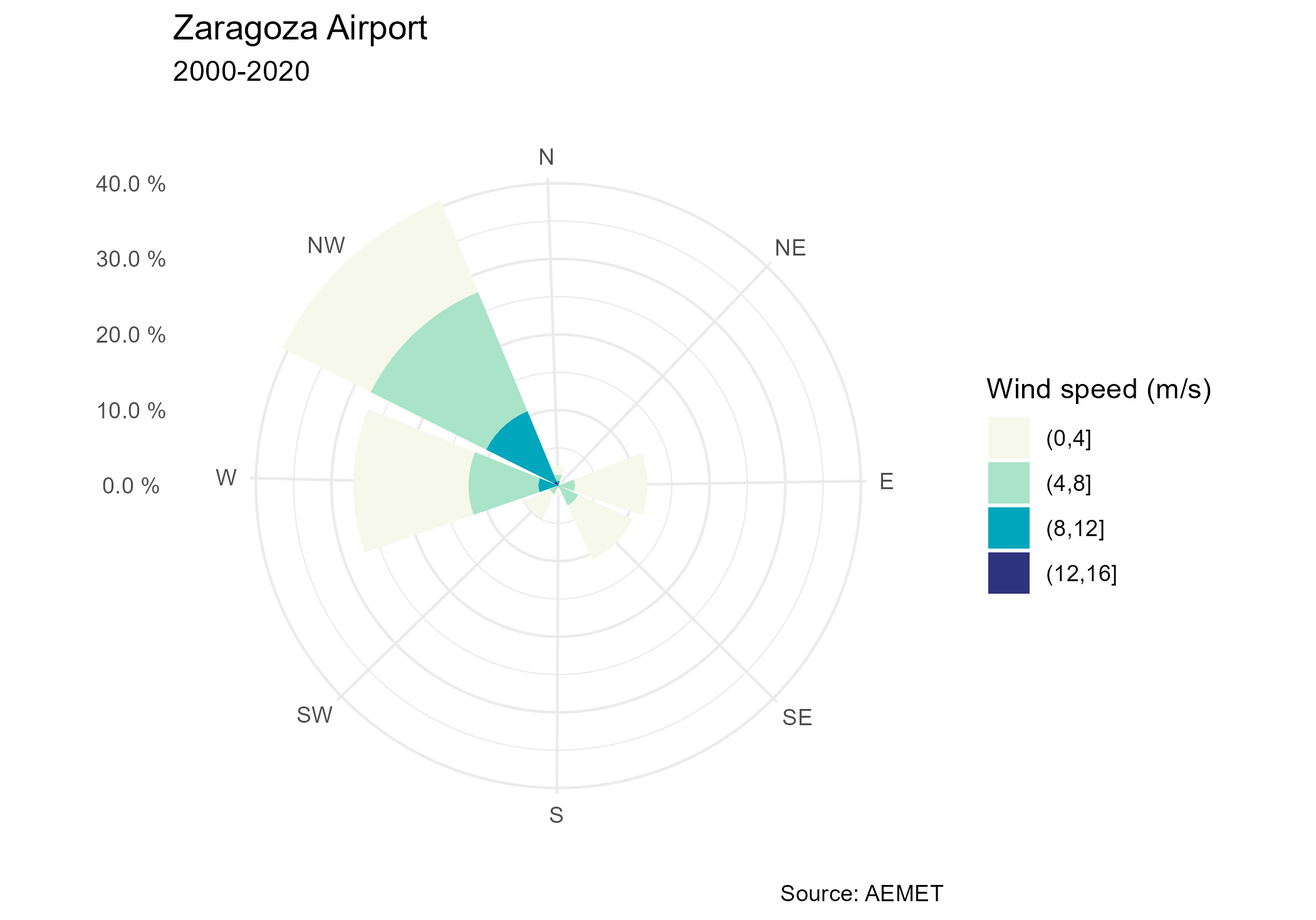 Plot of a windrose showing wind speed and direction.