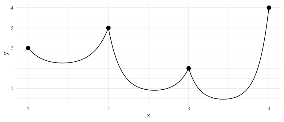 Four points connected by a catenary curve sagging between adjacent points.