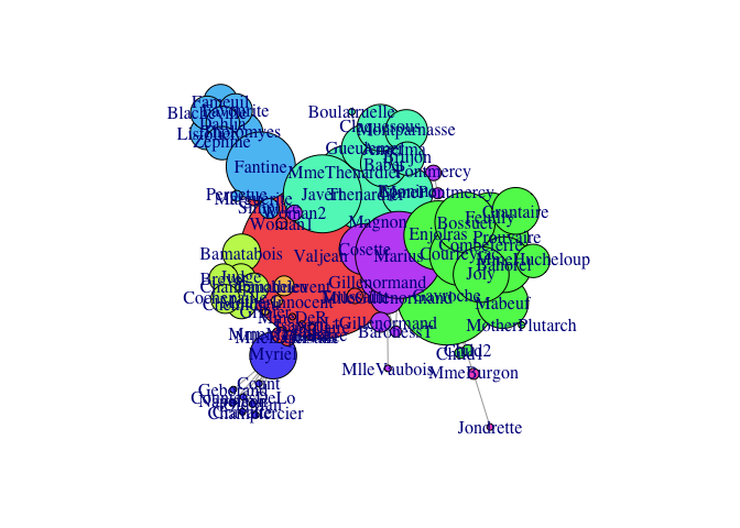 Les Misérables network plotted with igraph