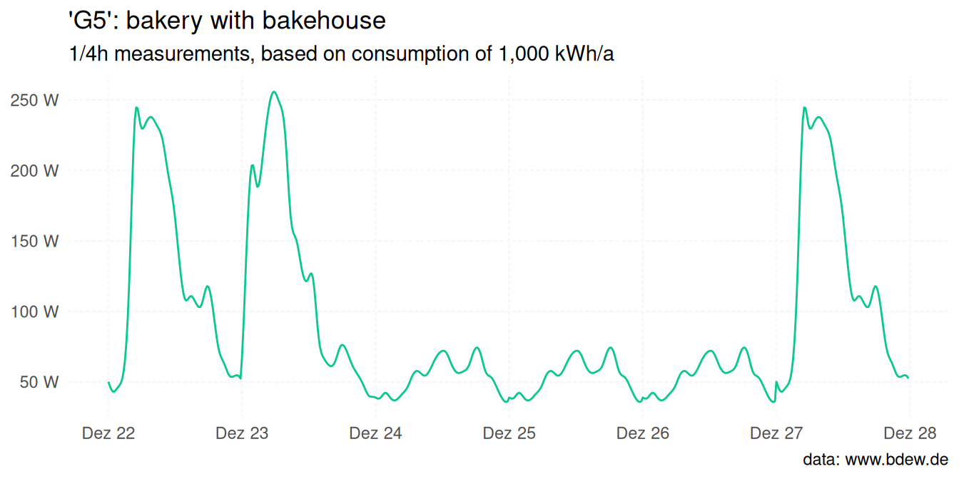 Line plot of the electricity standard load profile 'G5' (bakery
 with a bakehouse) from December 22nd to 27th 2023, normalised to 1,000 kWh/a.