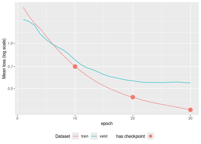 A training loss line-plot along training epochs. Both validation loss and training loss are shown. Training loss line includes regular dots at epochs where a checkpoint is recorded.