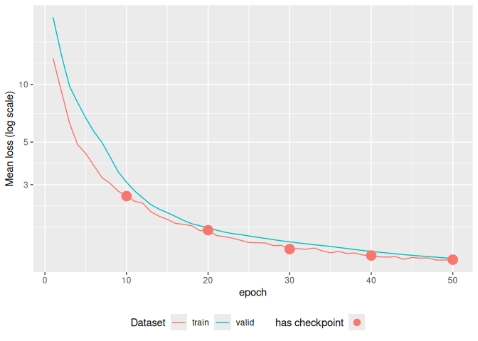 A training loss line-plot along pre-training epochs. Both validation loss and training loss are shown. Training loss line includes regular dots at epochs where a checkpoint is recorded.