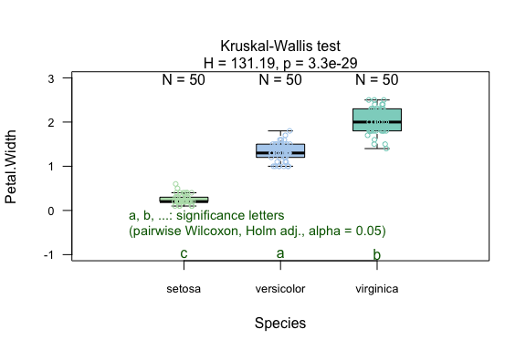 Kruskal-Wallis test comparing petal width across three iris species. Displays boxplot with individual observations for each species, test statistics, and post-hoc pairwise comparisons.