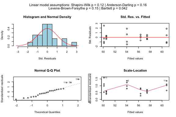 Fisher's one-way ANOVA comparing crop yield across different experimental blocks. Shows boxplot for each block with individual data points, ANOVA results, and post-hoc comparisons with confidence intervals.
