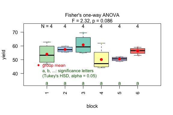 Fisher's one-way ANOVA comparing crop yield across different experimental blocks. Shows boxplot for each block with individual data points, ANOVA results, and post-hoc comparisons with confidence intervals.