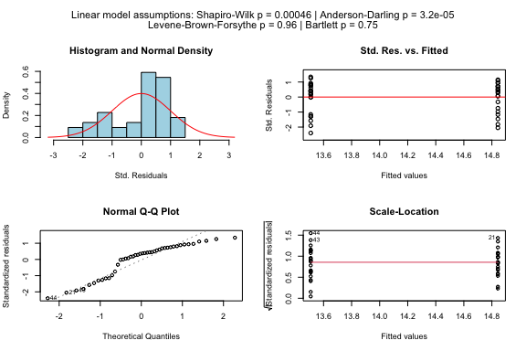 Wilcoxon rank sum test comparing grades between girls and boys. Displays boxplot with overlaid individual points, test statistics, and diagnostic plots for assessing distributional differences.